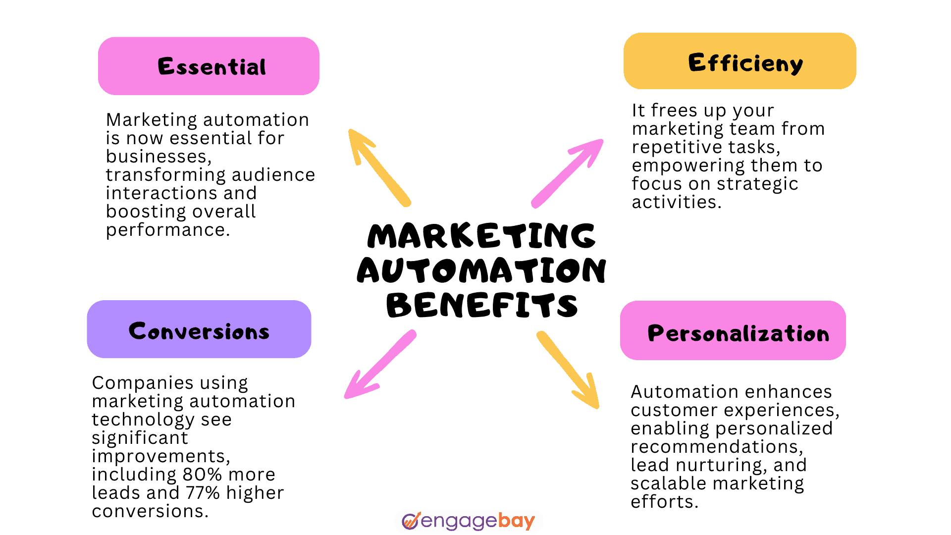 Benefits of marketing automation
