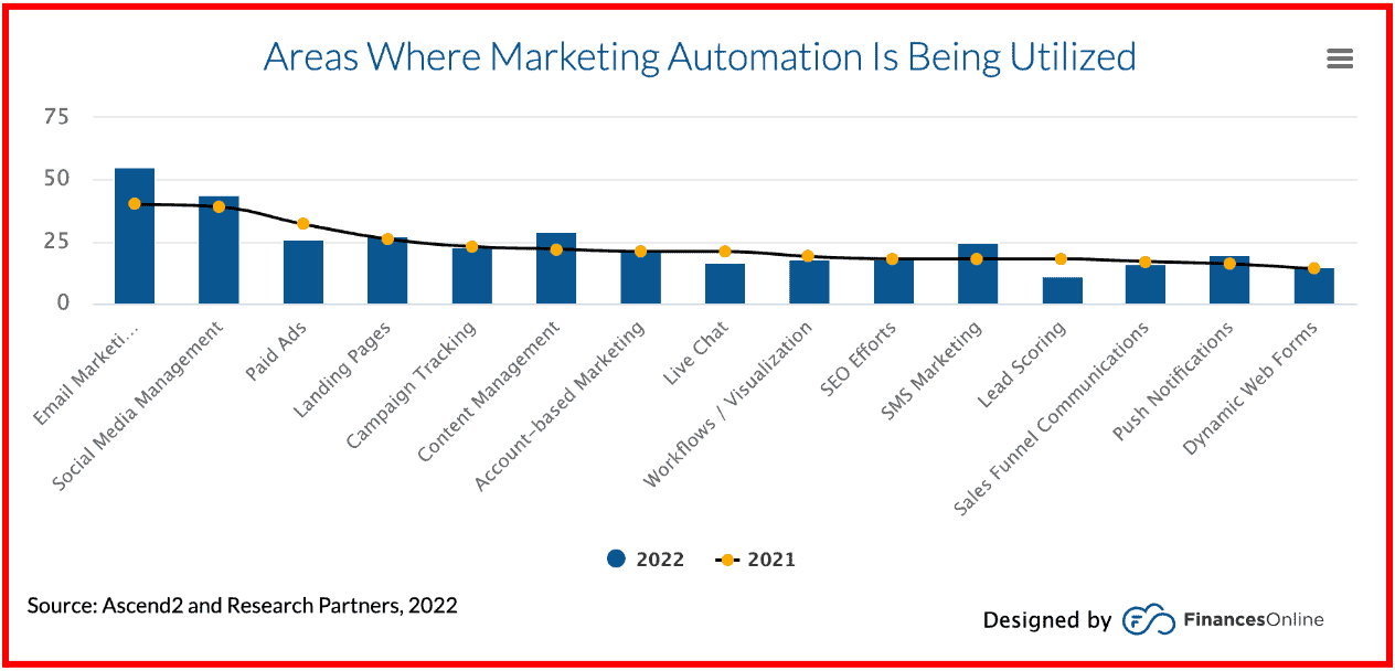Graph: Areas where marketing automation is utilized