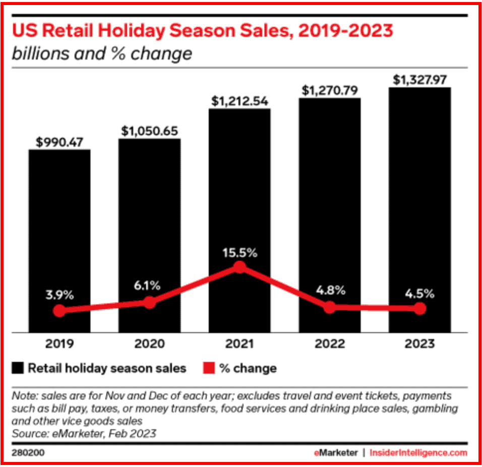 Thanksgiving Marketing stats by eMarketer