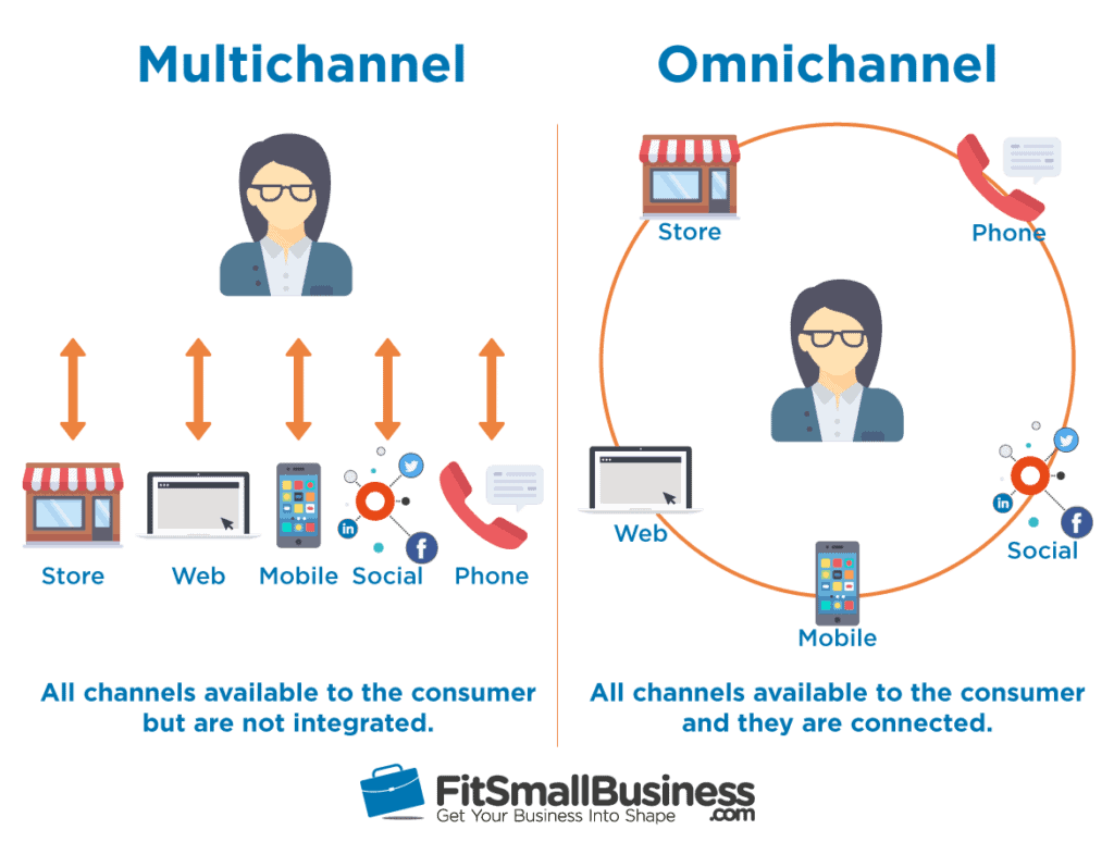 Omni channel eCommerce integration