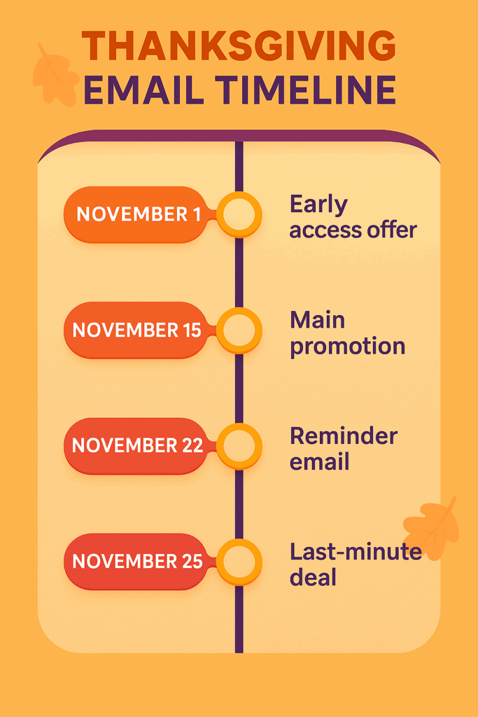 Infographic of Thanksgiving email campaign timeline from early offers to last-minute deals.