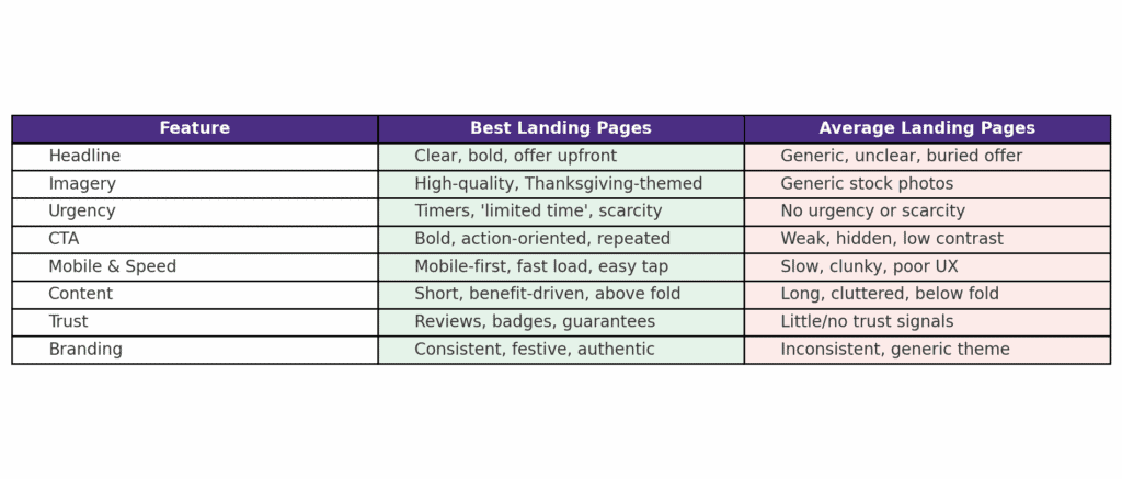 Thanksgiving landing pages comparison table with best vs average design and conversion features