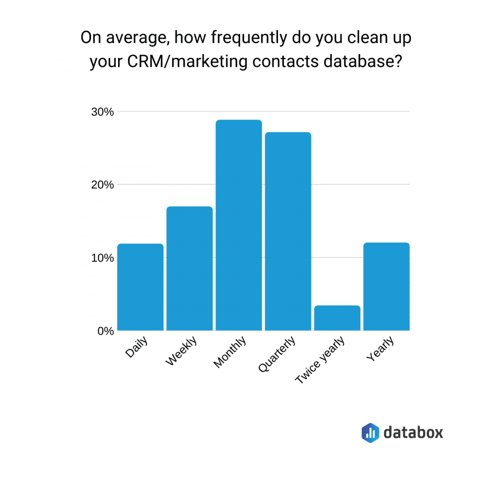 CRM data cleaning statistics