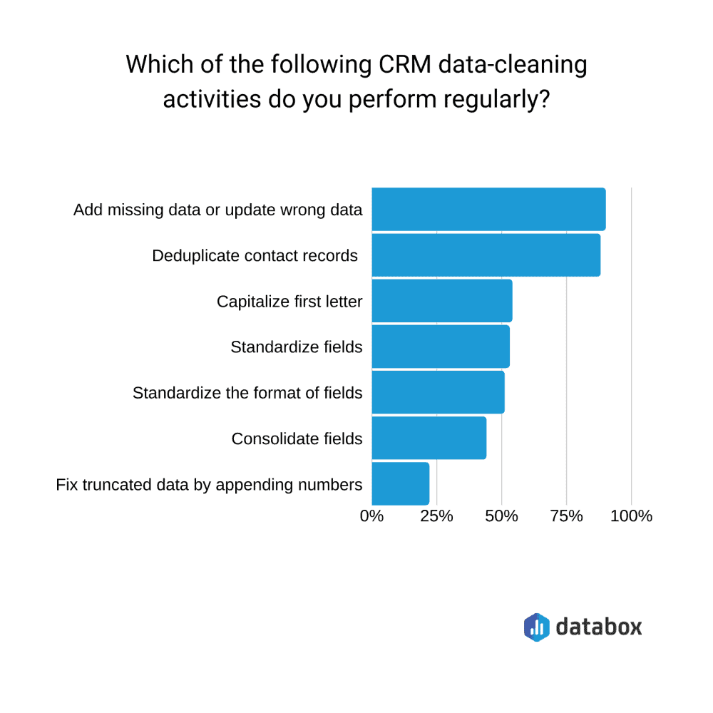 CRM data cleaning survey