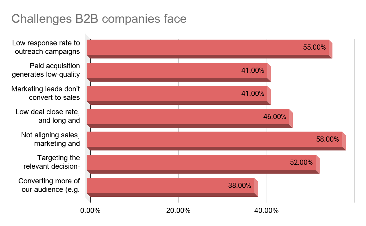 B2B outbound marketing challenges