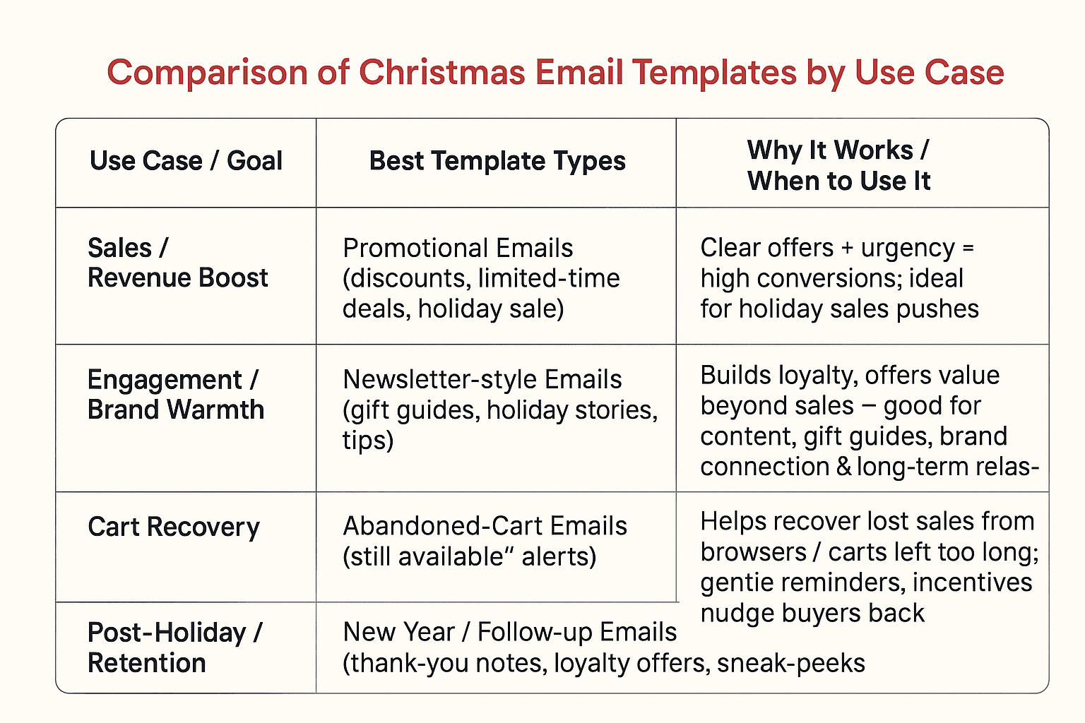Comparison table of Christmas email marketing templates by use case.