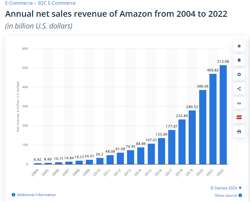 Amazon Revenue Curve