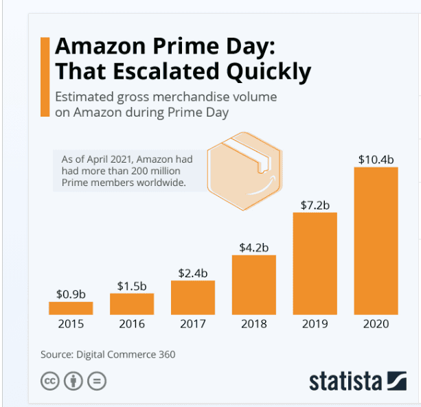 Amazon Prime statistics