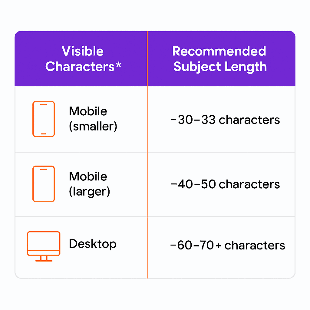 Comparison of recommended subject line length for mobile (20–40 chars) vs desktop (40–60 chars)