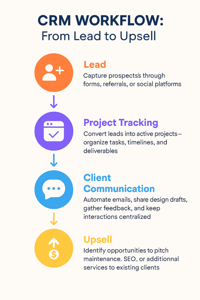 Infographic showing CRM workflow for web designers: lead → project tracking → client communication → upsell.