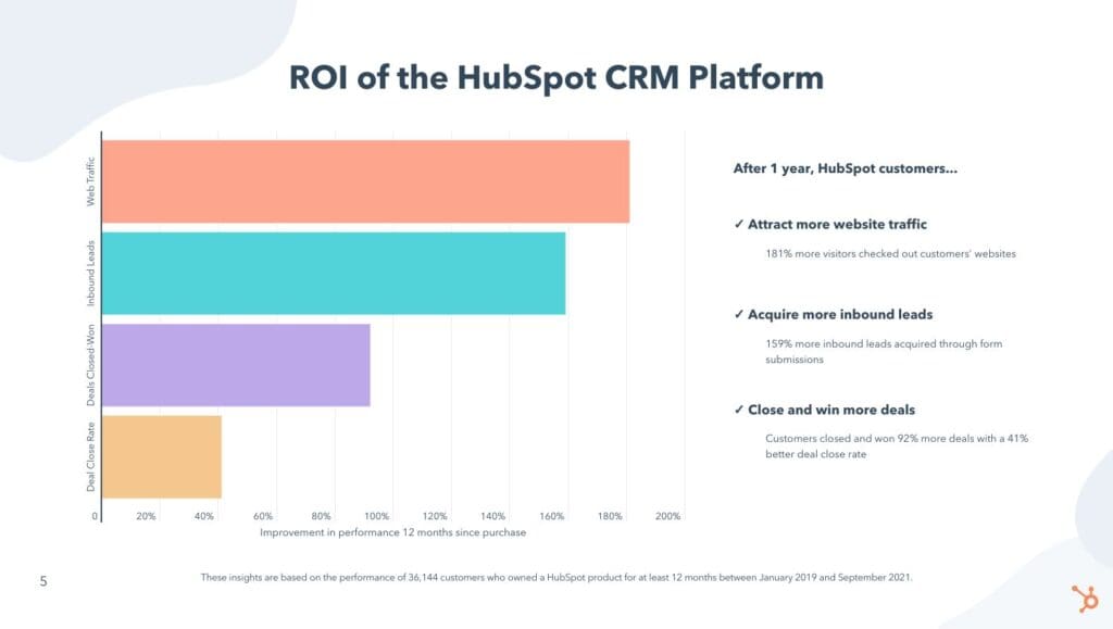 Is HubSpot worth it? HubSpot ROI: What Real Users Say” 2022 ROI stat image.
