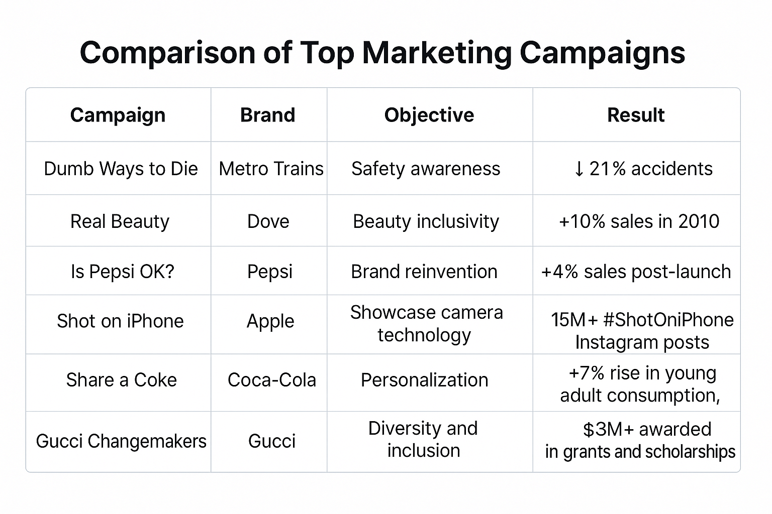 Comparison of top marketing campaigns by brand, objective, channel, and key result.