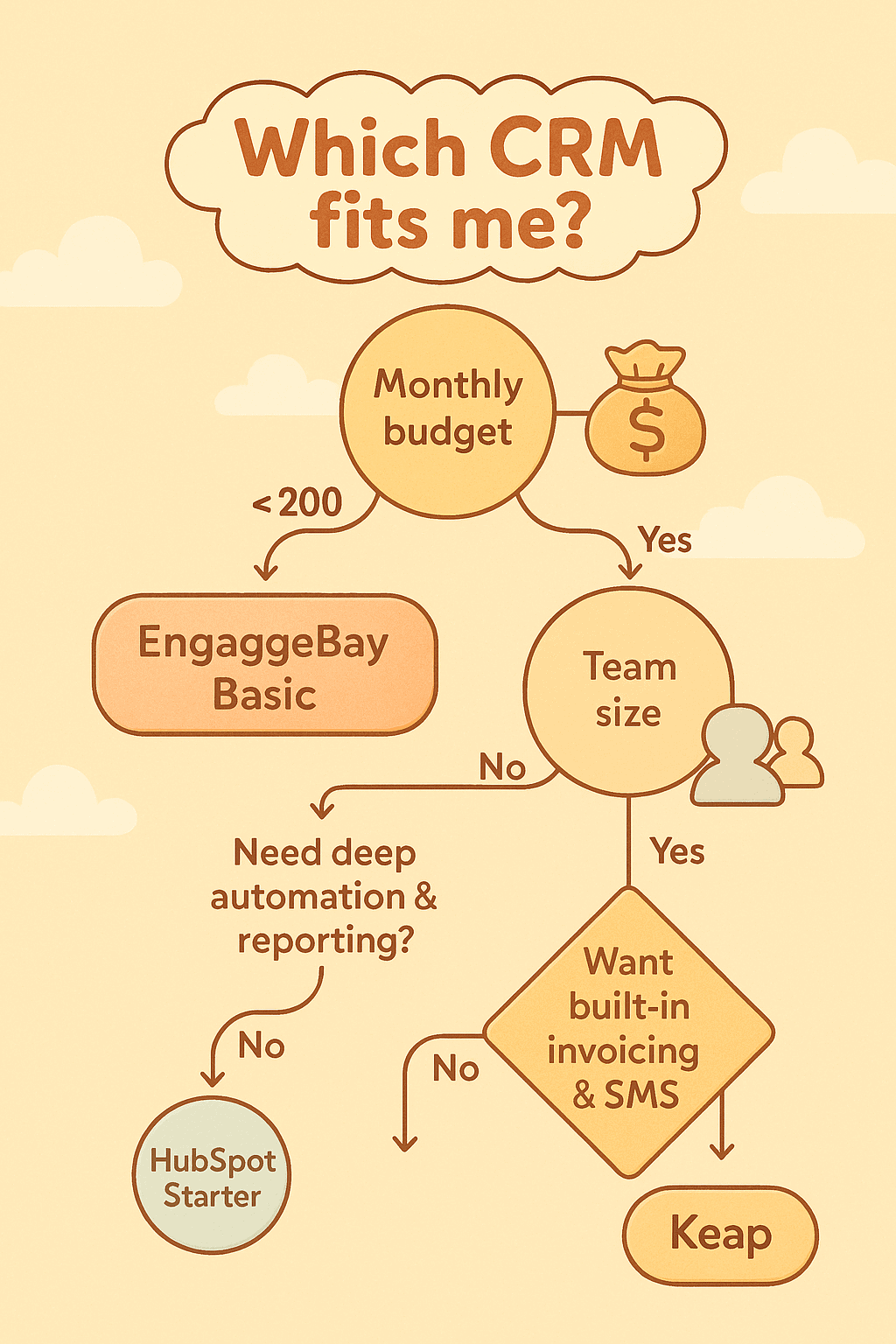 Flowchart choosing between HubSpot, Keap or EngageBay based on budget & features