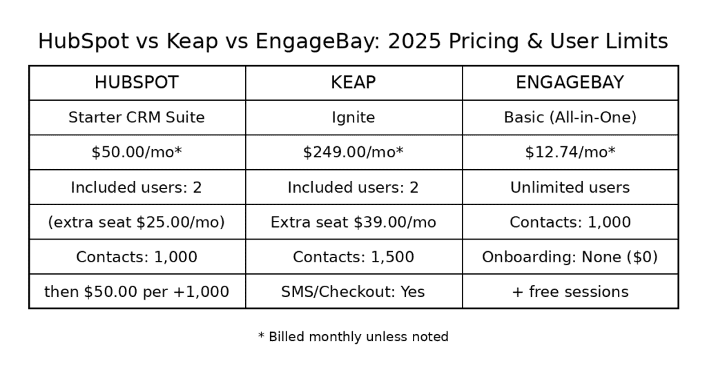 Side-by-side pricing and user limits for HubSpot, Keap & EngageBay (2025)
