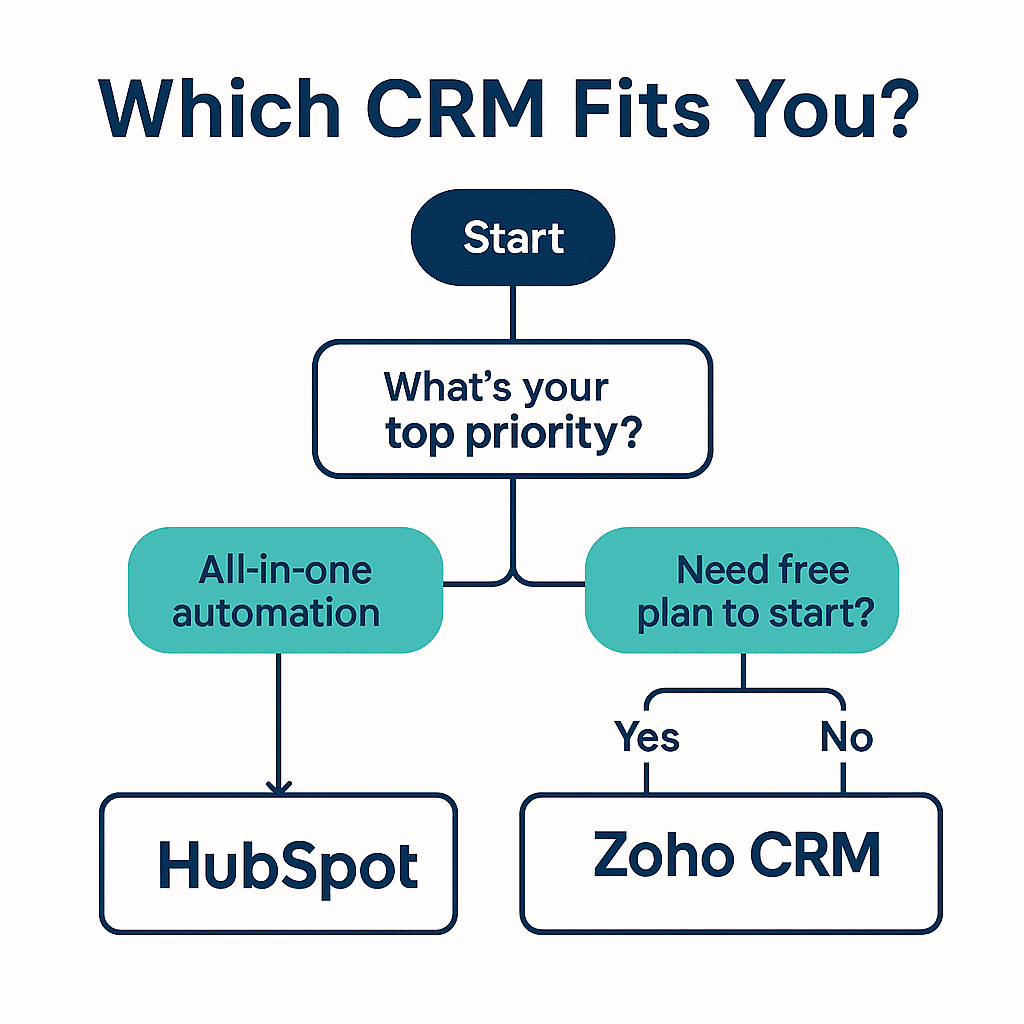 Flowchart: pick HubSpot or Zoho CRM