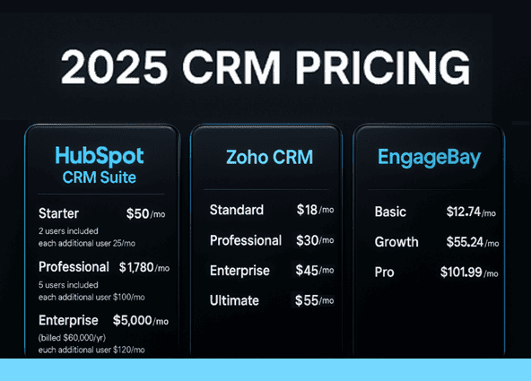 2025 pricing table—HubSpot vs Zoho CRM vs EngageBay