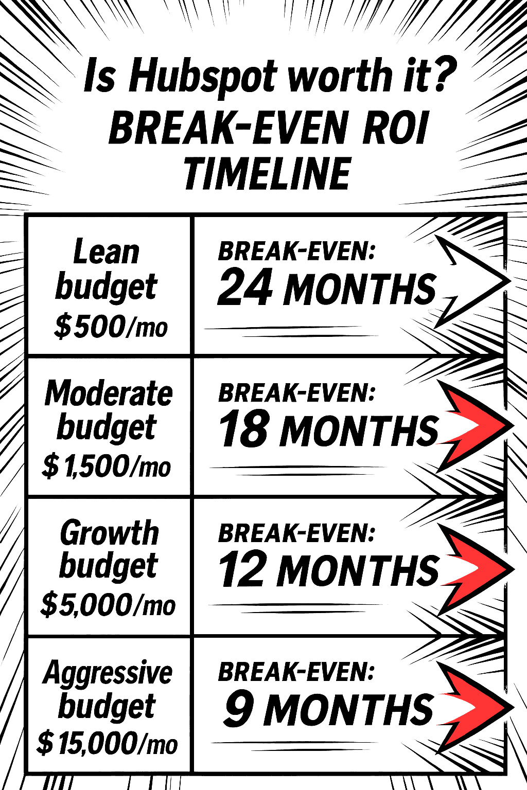 Is HubSpot worth it? Break-even ROI timeline