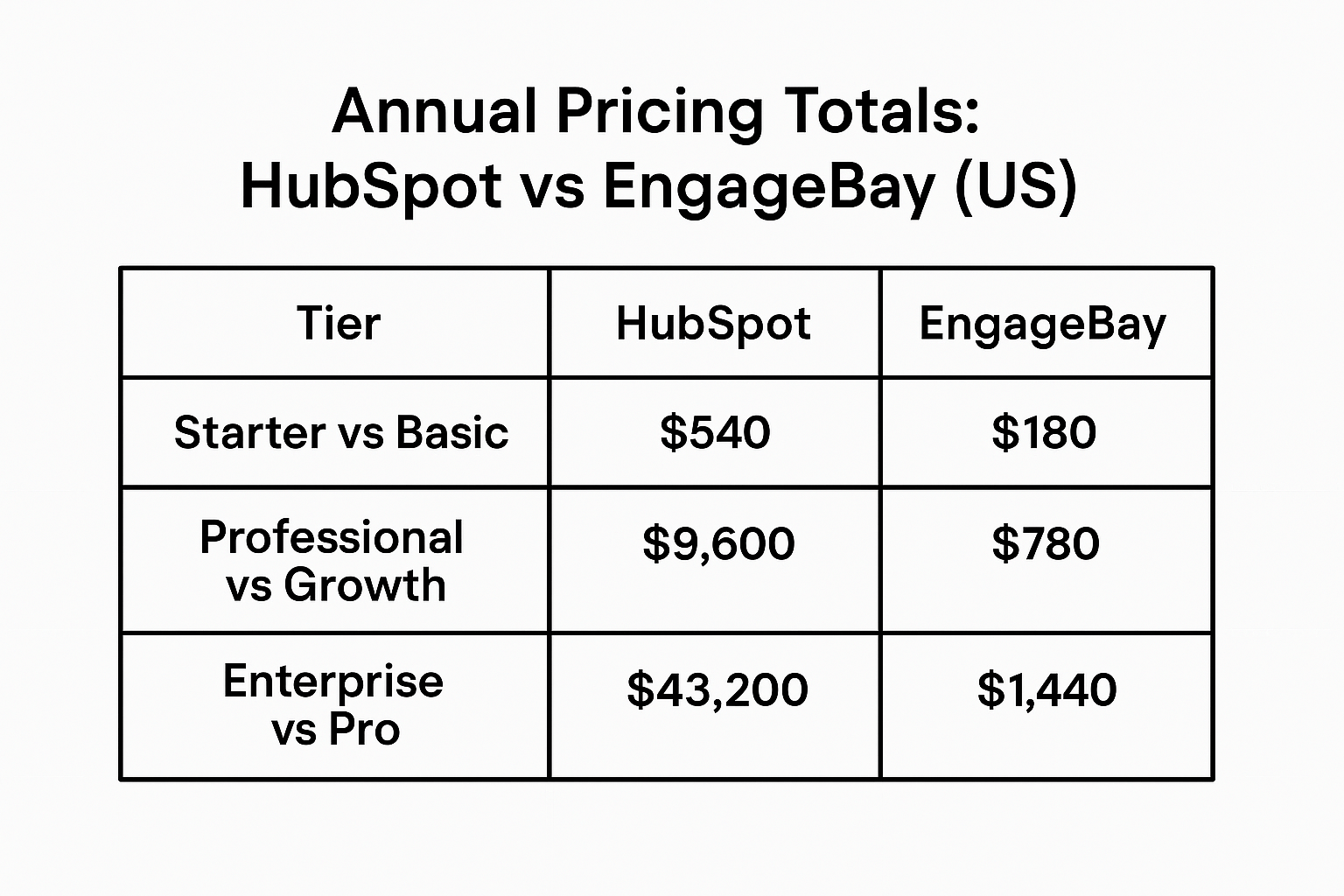 Is HubSpot worth it? 2025 yearly cost vs EngageBay
