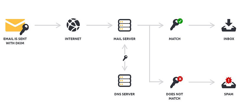 Email DKIM