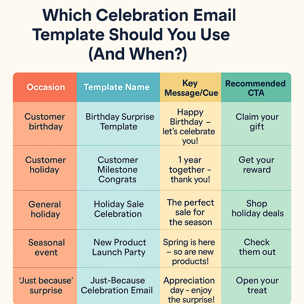 Comparison table of celebration email templates sorted by occasion, message and CTA