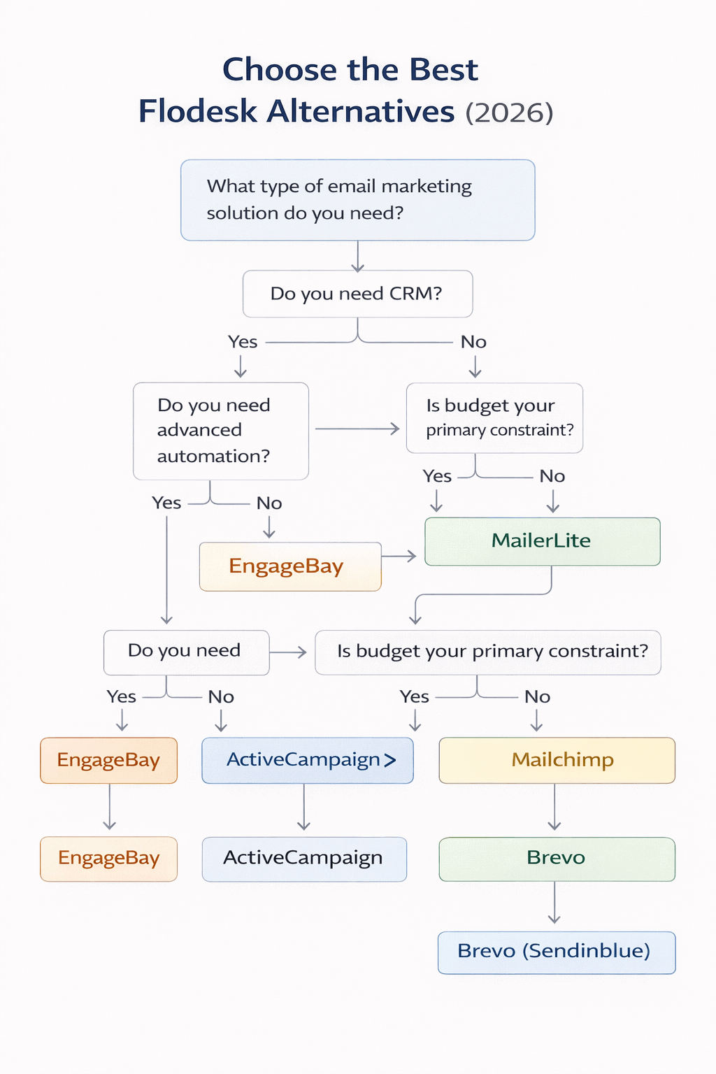 Flowchart to choose the best Flodesk alternative based on business needs