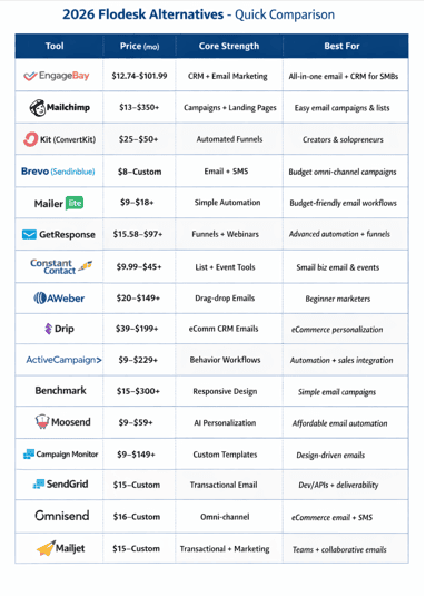Comparison of 2026 Flodesk alternatives with pricing, features, and best use cases