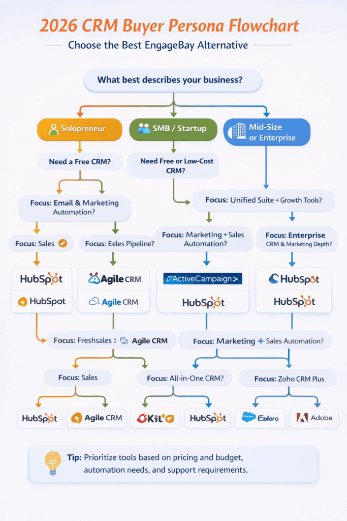 Flowchart to choose the best EngageBay alternative based on business size and priorities