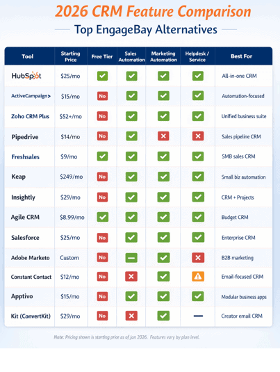2026 comparison of top EngageBay alternatives with pricing and features