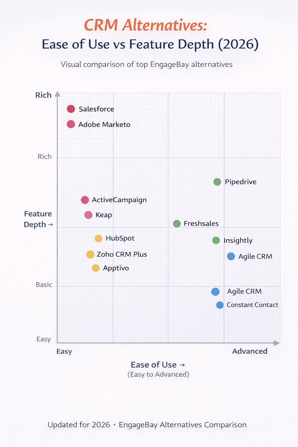 Scatter plot comparing CRM alternatives by ease of use and features