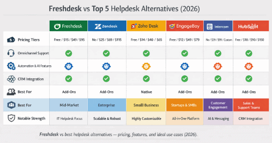 Comparison of Freshdesk and top helpdesk software alternatives with pricing and key features