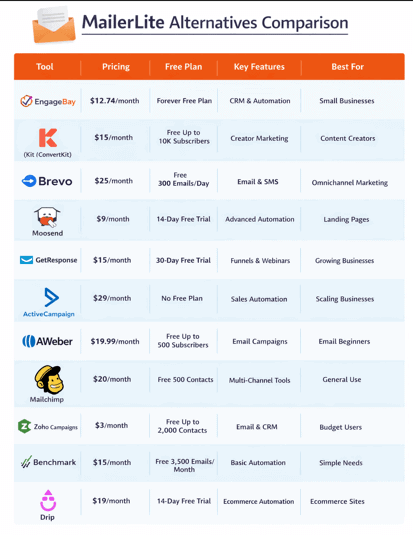 MailerLite alternatives comparison of pricing, free plans, features and best use case