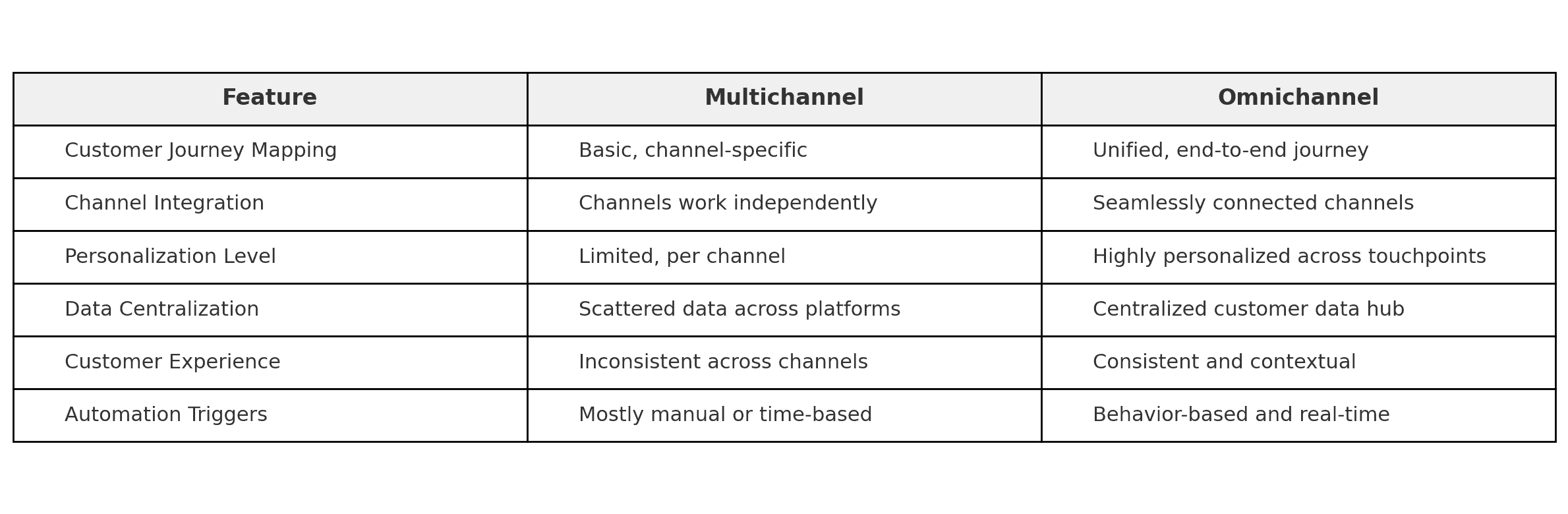 Table comparing multichannel versus omnichannel marketing automation features