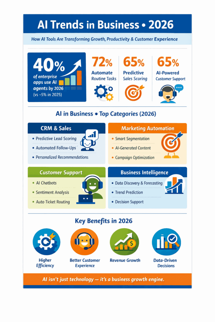 2026 AI tools for business trends infographic showing adoption stats and use case categories