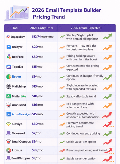 Pricing trends for top email template builders and Stripo alternatives in 2026