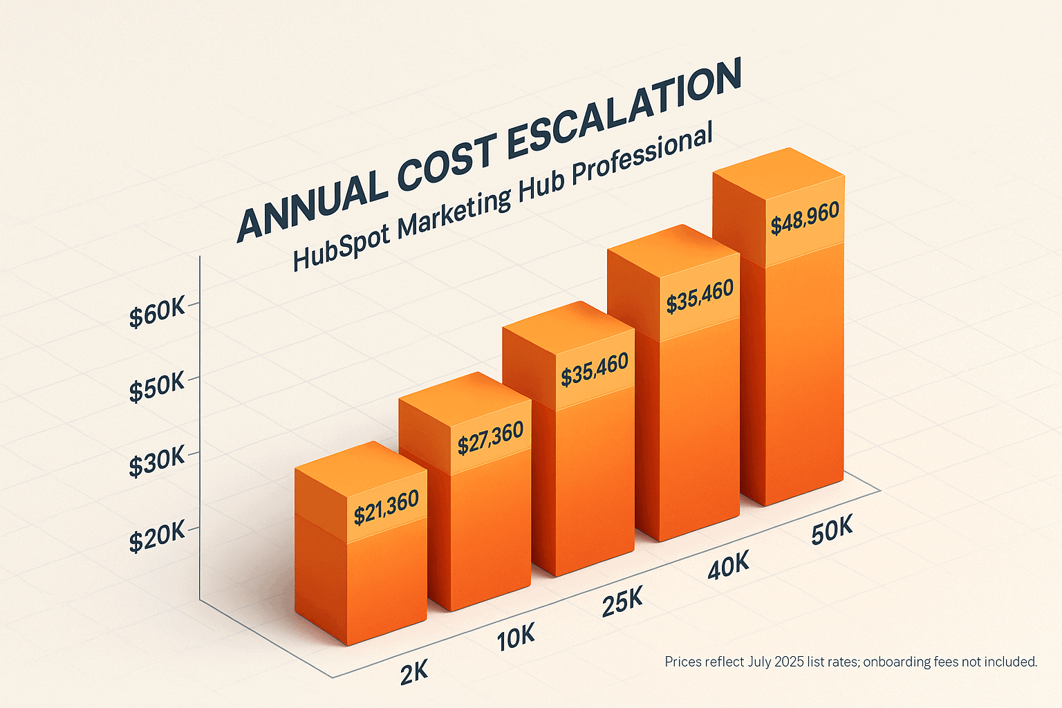 Annual cost escalation when HubSpot contacts grow from 2 K to 50 K