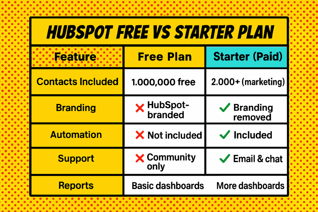 HubSpot Free CRM vs Starter Plan feature & limit comparison table