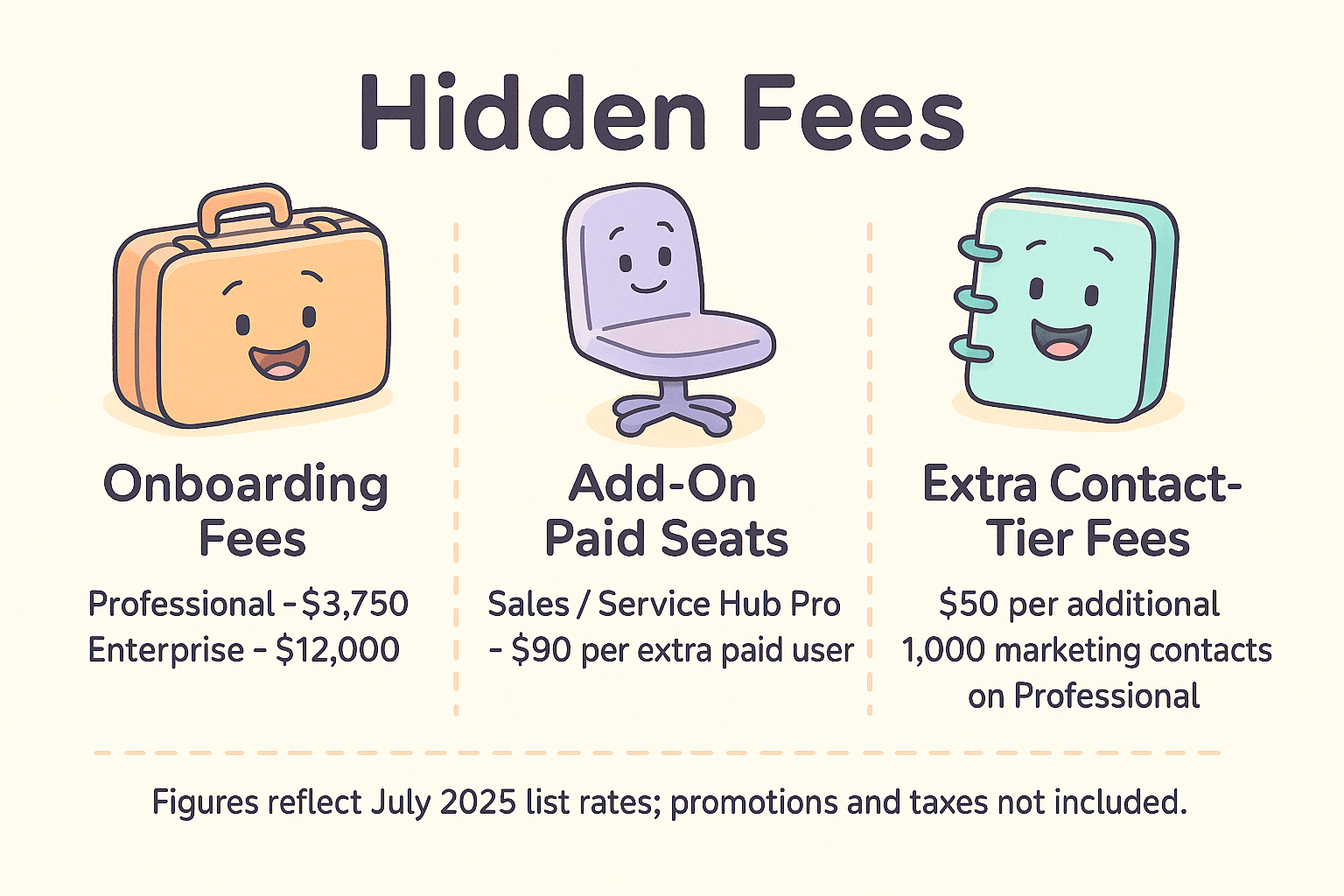 One-pager showing HubSpot onboarding, add-on seat & contact-tier fees.