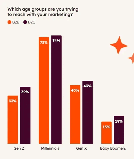Data on what age groups are companies trying to reach with their marketing?