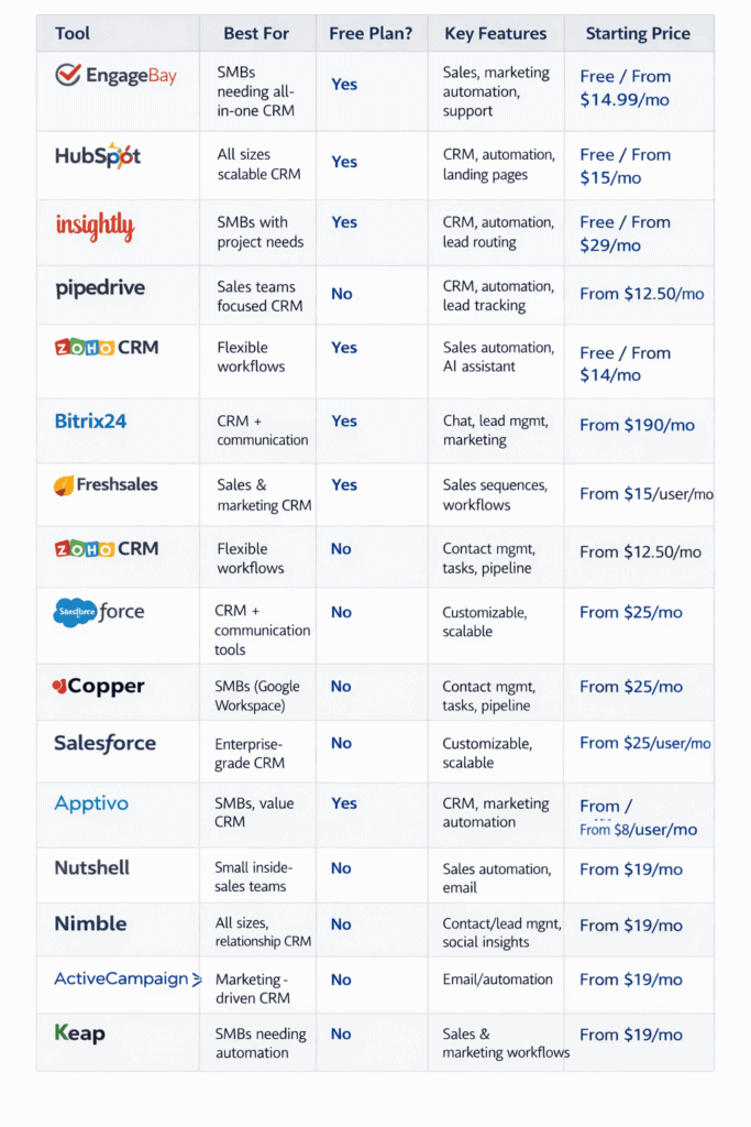 Agile CRM alternatives comparison table showing pricing and features