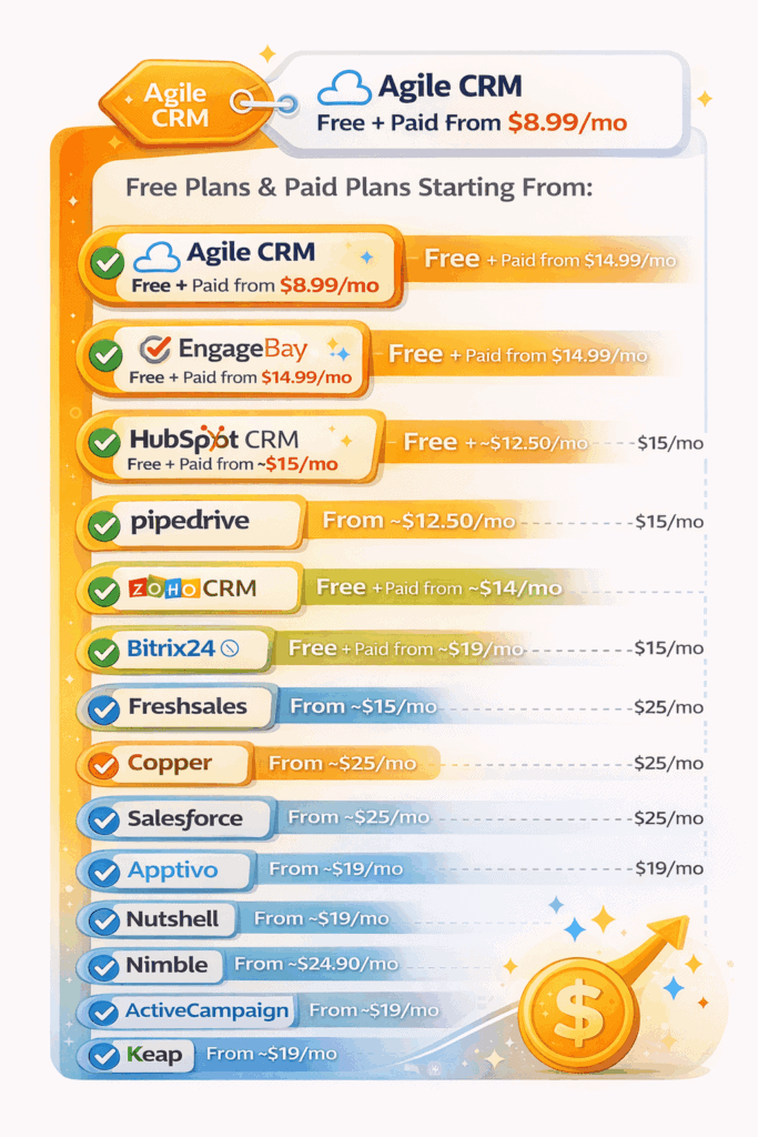 Pricing comparison of Agile CRM and its top alternatives