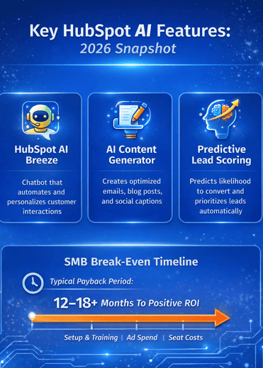 HubSpot AI features 2026 snapshot — Breeze, AI content generator, predictive scoring