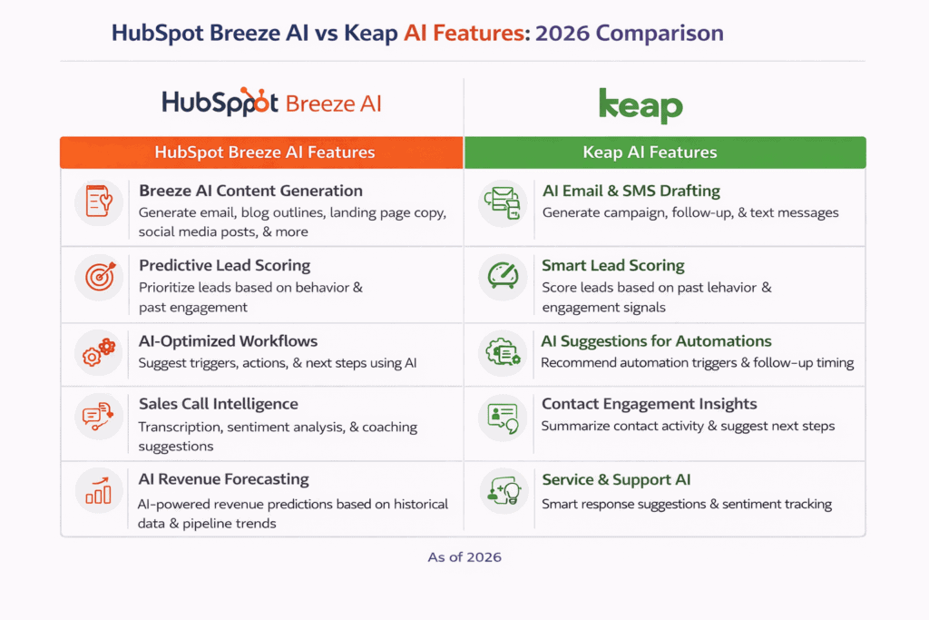 HubSpot Breeze AI vs Keap AI features comparison table showing content generation, lead scoring, automation, forecasting, and engagement intelligence in 2026
