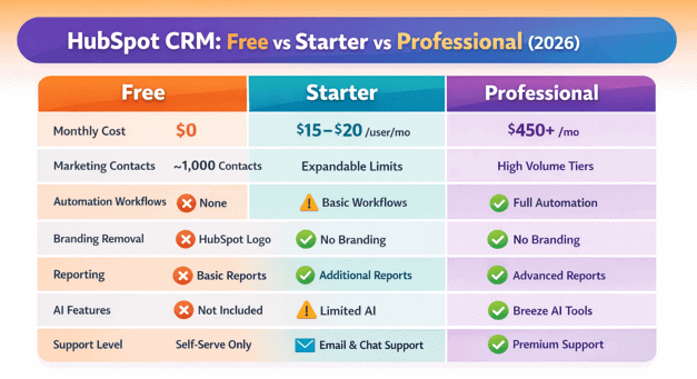 HubSpot Free vs Starter vs Professional pricing and features 2026