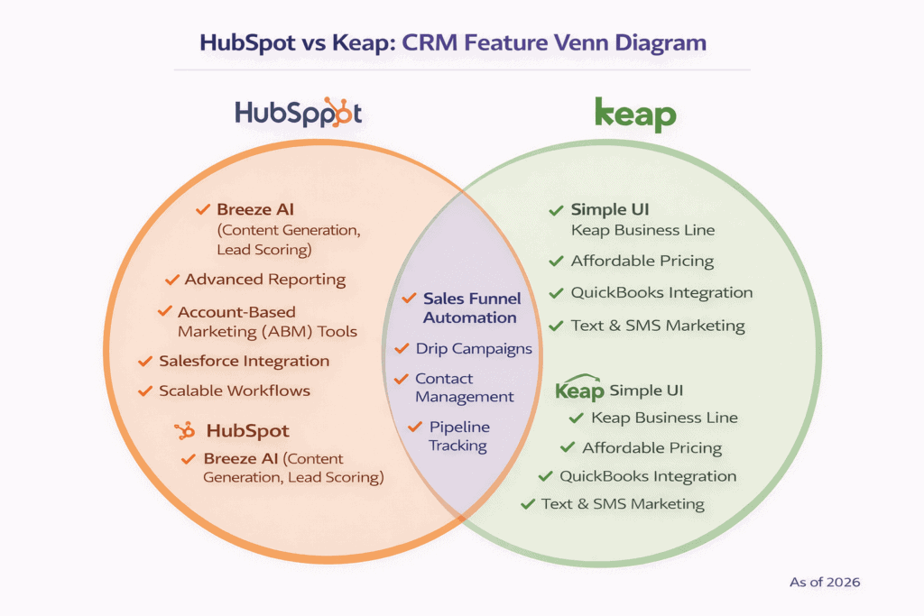 Overlap of HubSpot and Keap CRM features in 2026 automation, analytics, and integrations