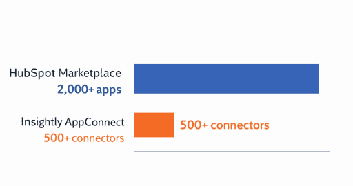 HubSpot Marketplace 2,000+ apps vs Insightly AppConnect 500+ connectors (small bar chart)