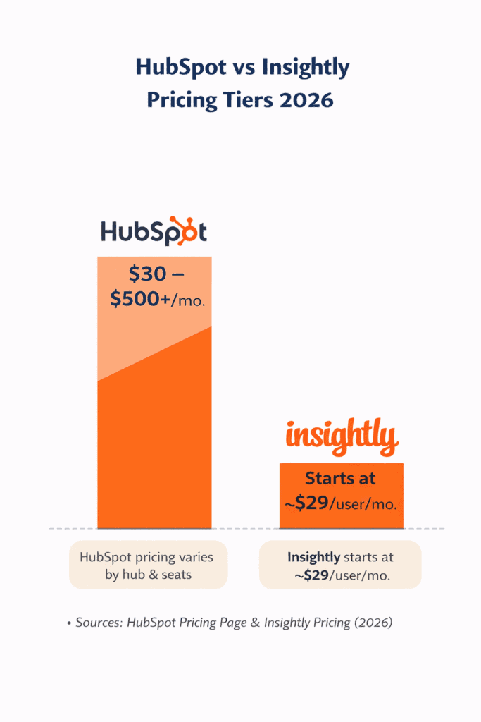 HubSpot vs Insightly pricing tiers 2026 infographic
