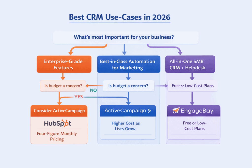 CRM decision flowchart showing which platform best fits your business needs in 2026.