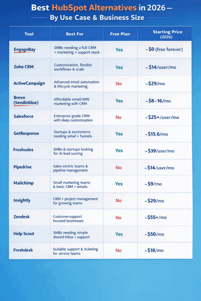 Best HubSpot alternatives in 2026 by use case, pricing model, and business size