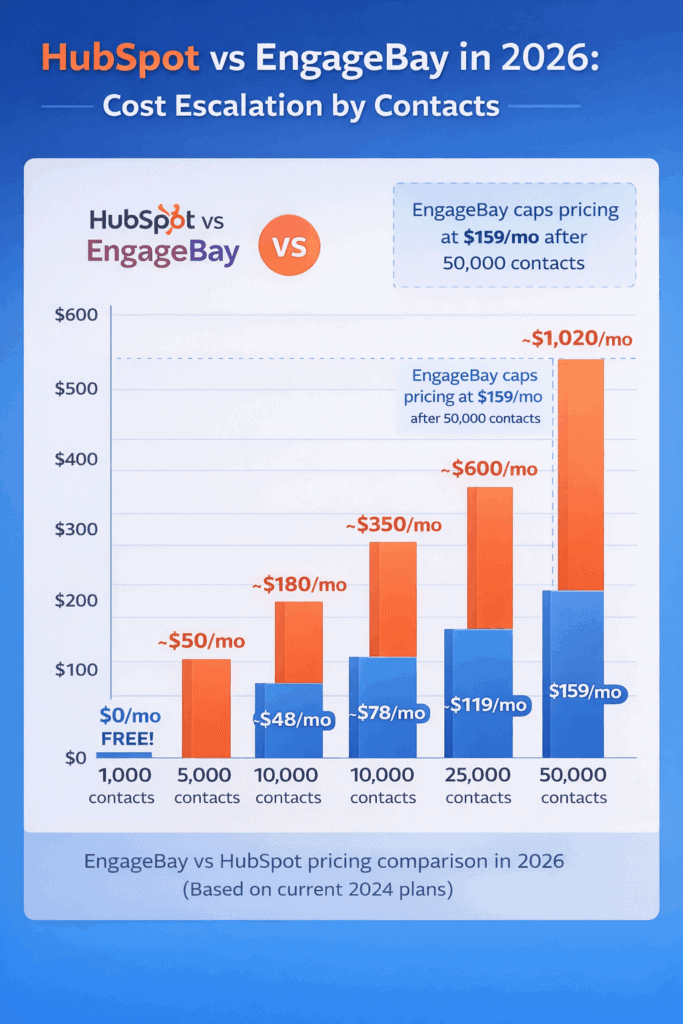 HubSpot vs EngageBay pricing comparison as contacts scale in 2026