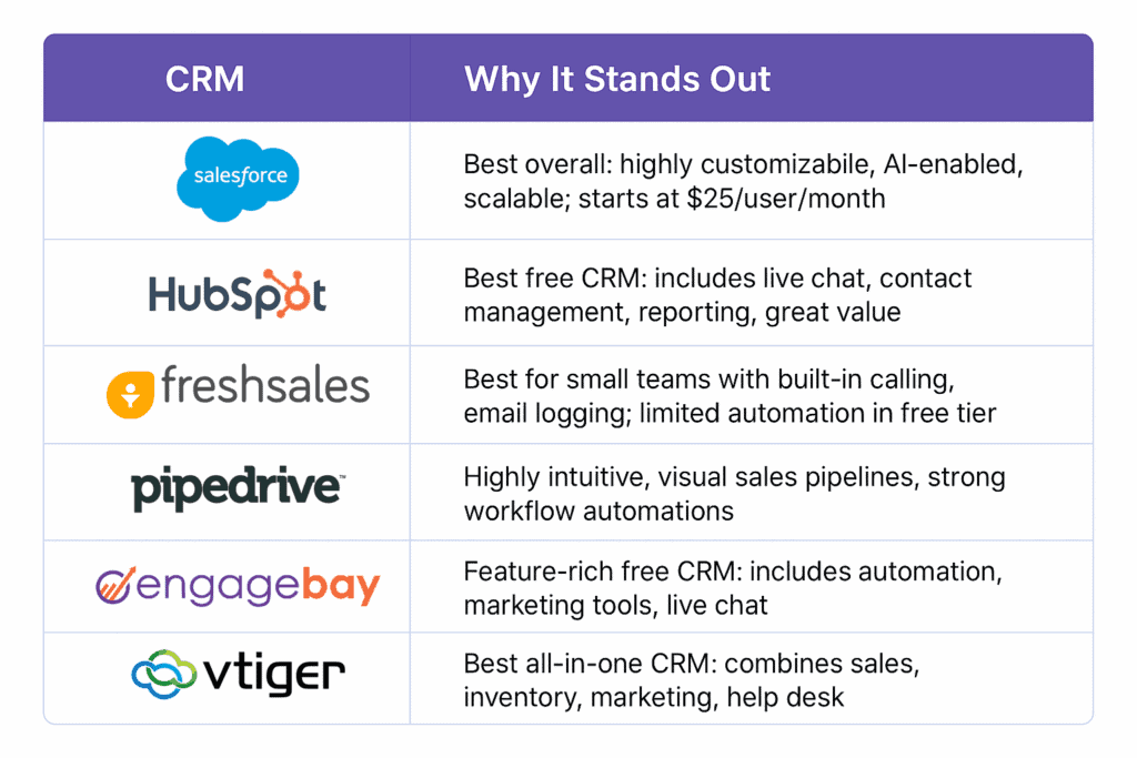 Table comparing Salesforce, HubSpot, Freshsales, Pipedrive, EngageBay, and Vtiger with features, pros, and pricing.